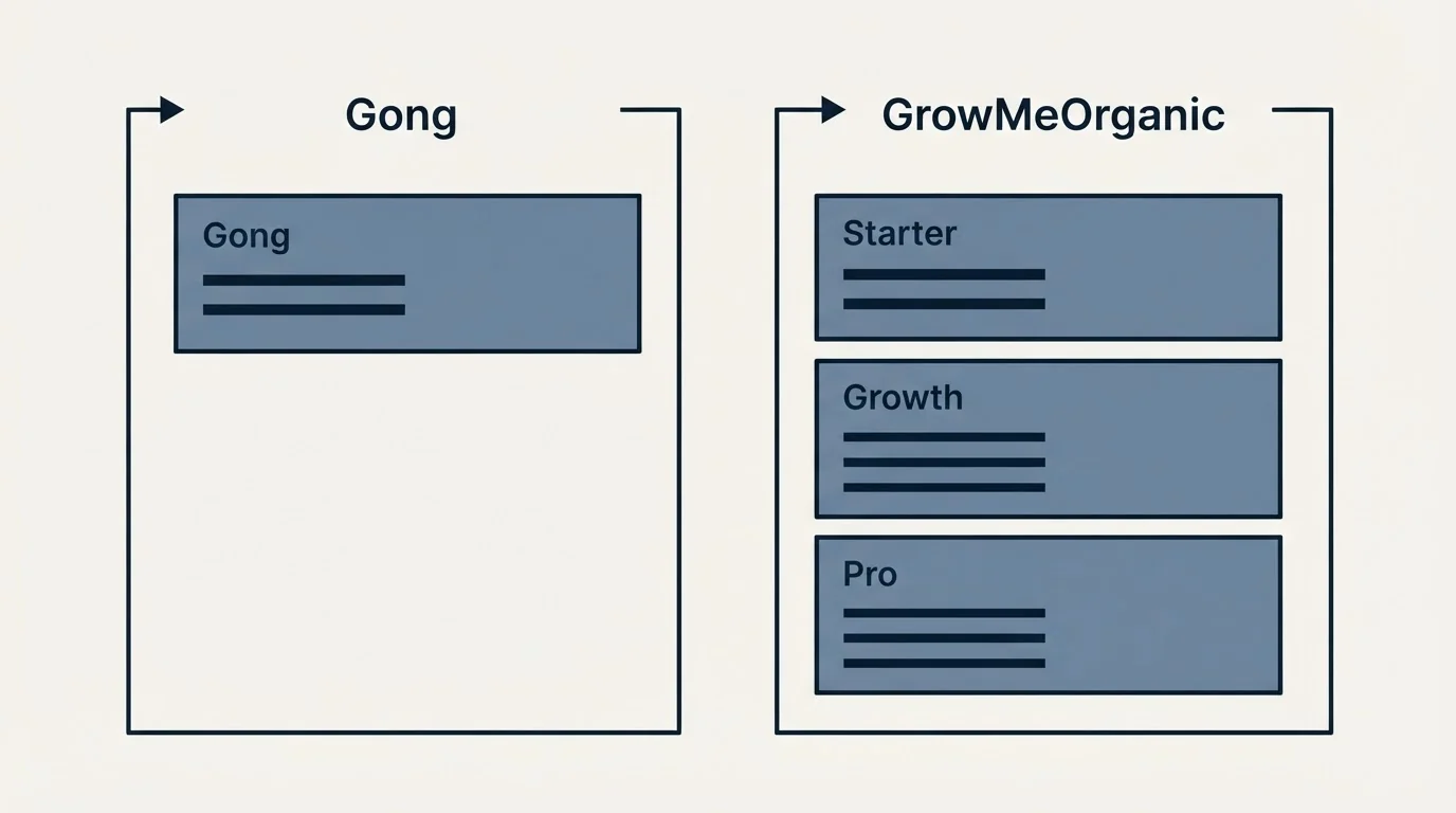 Pricing panels: Pricing Comparison (Gong, GrowMeOrganic, Starter, Growth)