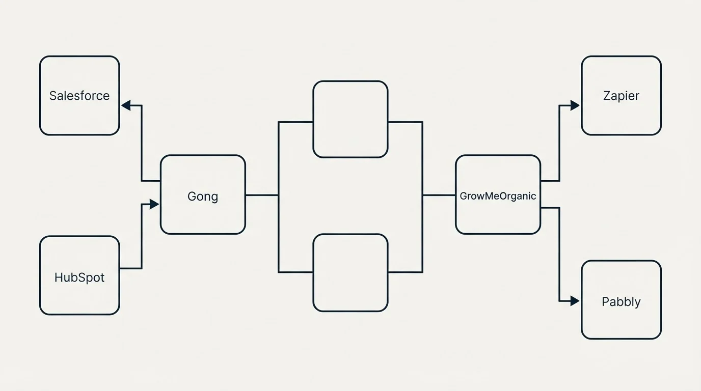 Integration flow: Integration Ecosystem (Gong, GrowMeOrganic, Salesforce, Zapier)