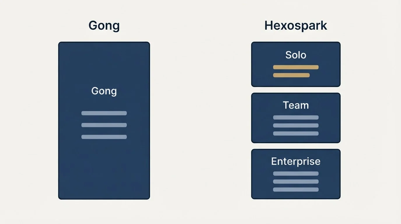 Pricing panels: Pricing Comparison (Gong, Hexospark, Solo, Team)