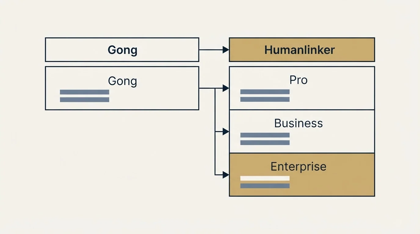 Pricing table: Pricing Comparison (Gong, Humanlinker, Pro, Business)