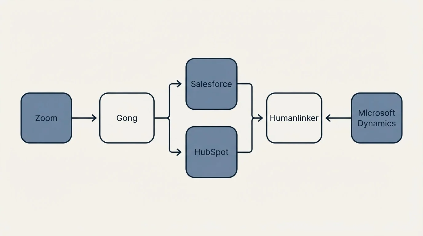 Integration flow: Integration Ecosystem (Gong, Humanlinker, Salesforce, HubSpot)