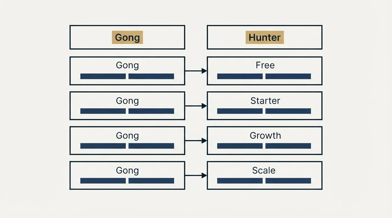 Pricing table: Pricing Comparison (Gong, Hunter, Free, Starter)