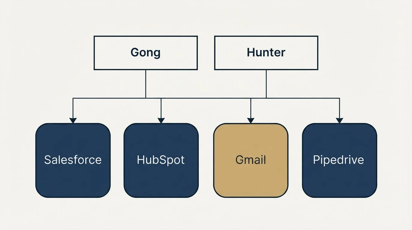 Integration grid: Integration Ecosystem (Gong, Hunter, Salesforce, HubSpot)