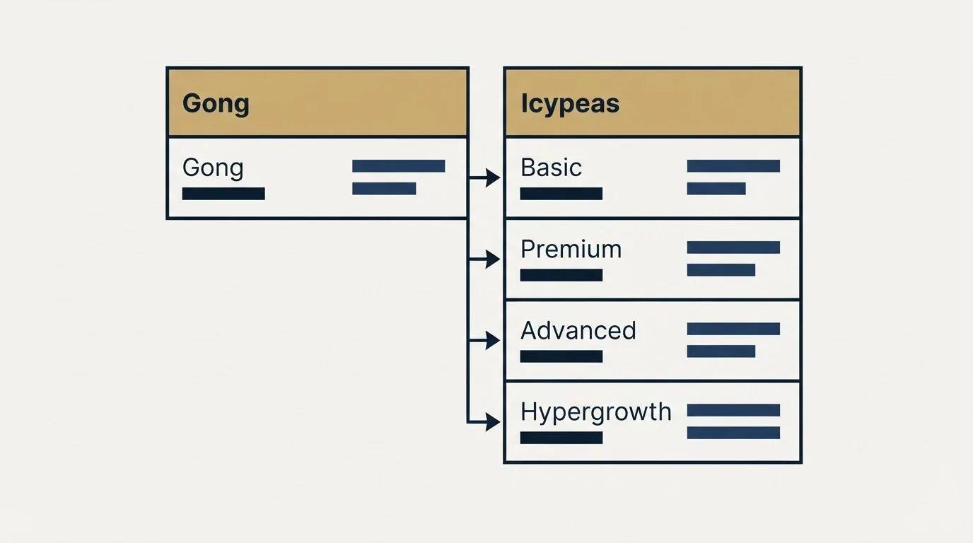 Pricing table: Pricing Comparison (Gong, Icypeas, Basic, Premium)