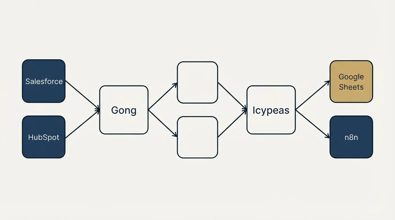 Integration schematic: Integration Ecosystem (Gong, Icypeas, Salesforce, Google Sheets)