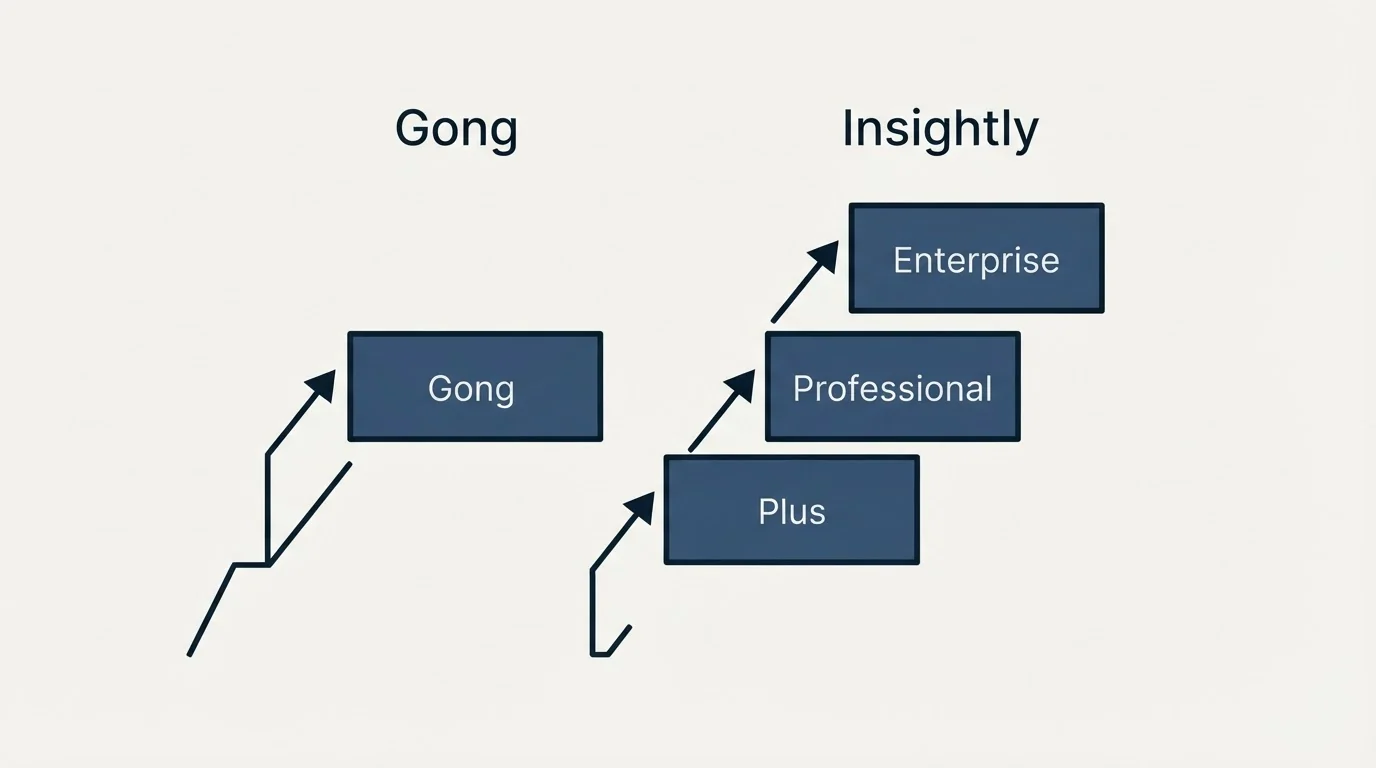 Pricing ladder: Pricing Comparison (Gong, Insightly, Plus, Professional)