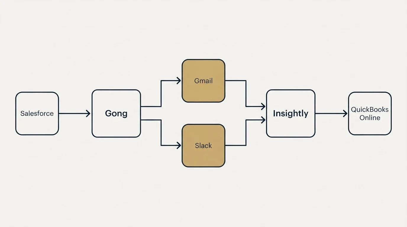 Integration flow: Integration Ecosystem (Gong, Insightly, Gmail, Slack)