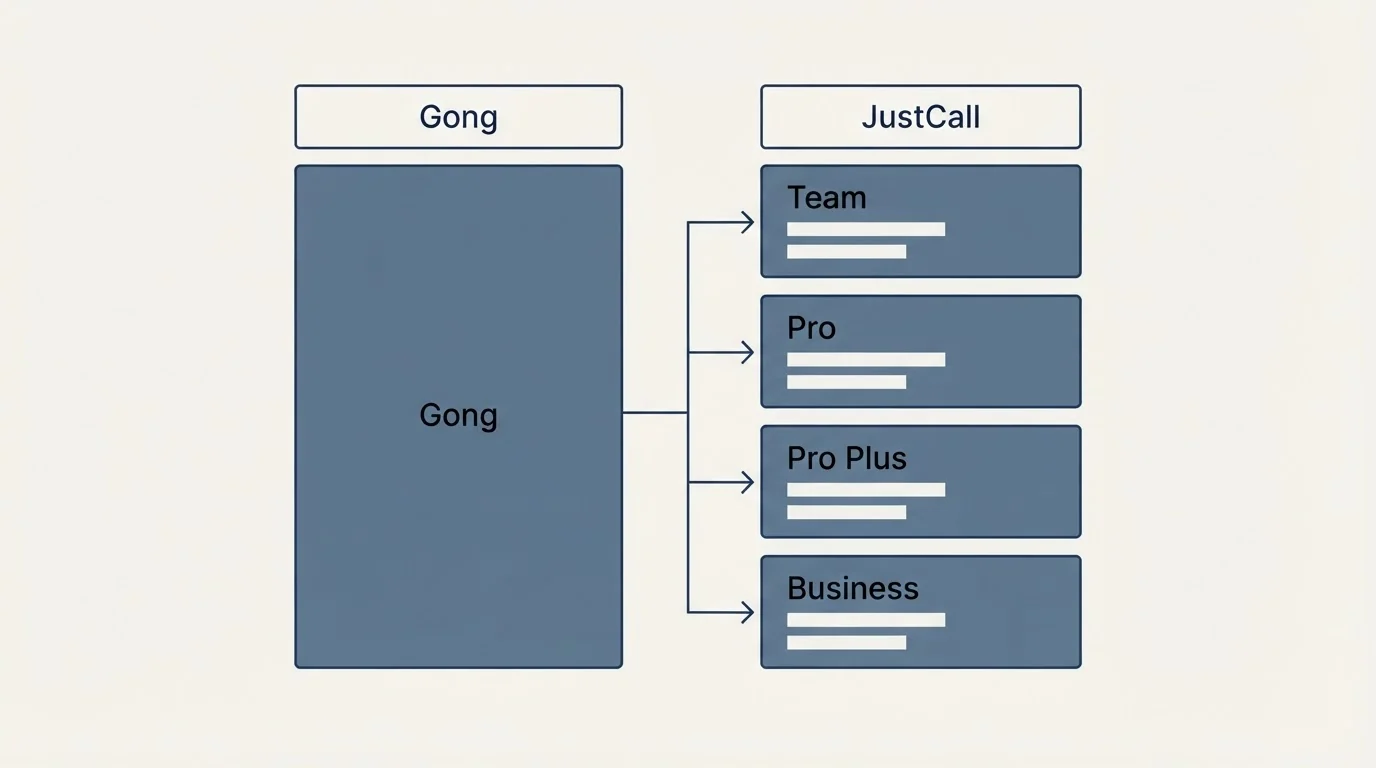 Pricing table: Pricing Comparison (Gong, JustCall, Team, Pro)