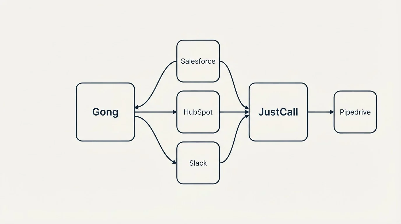 Integration schematic: Integration Ecosystem (Gong, JustCall, Salesforce, HubSpot)