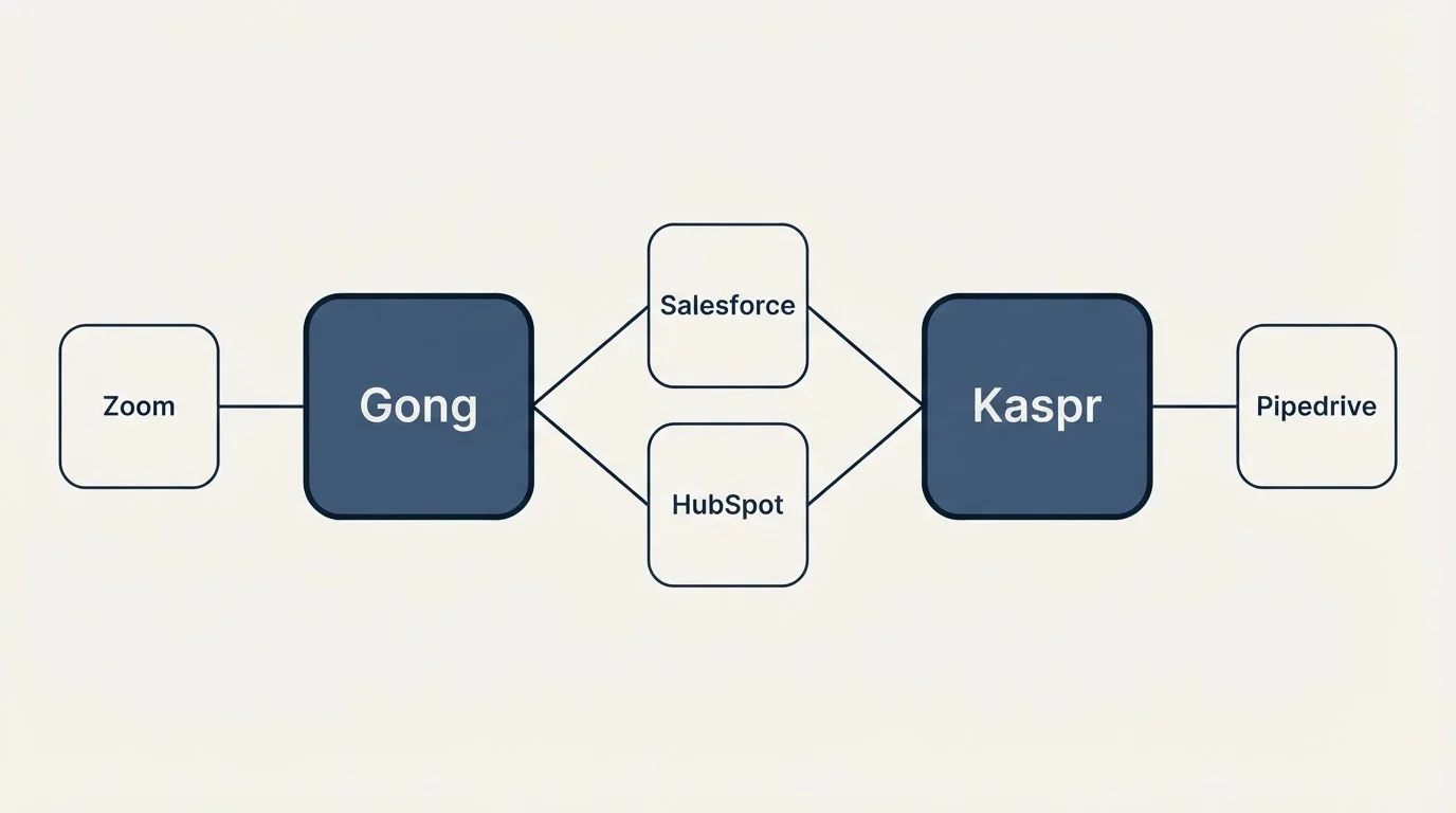 Integration schematic: Integration Ecosystem (Gong, Kaspr, Salesforce, HubSpot)