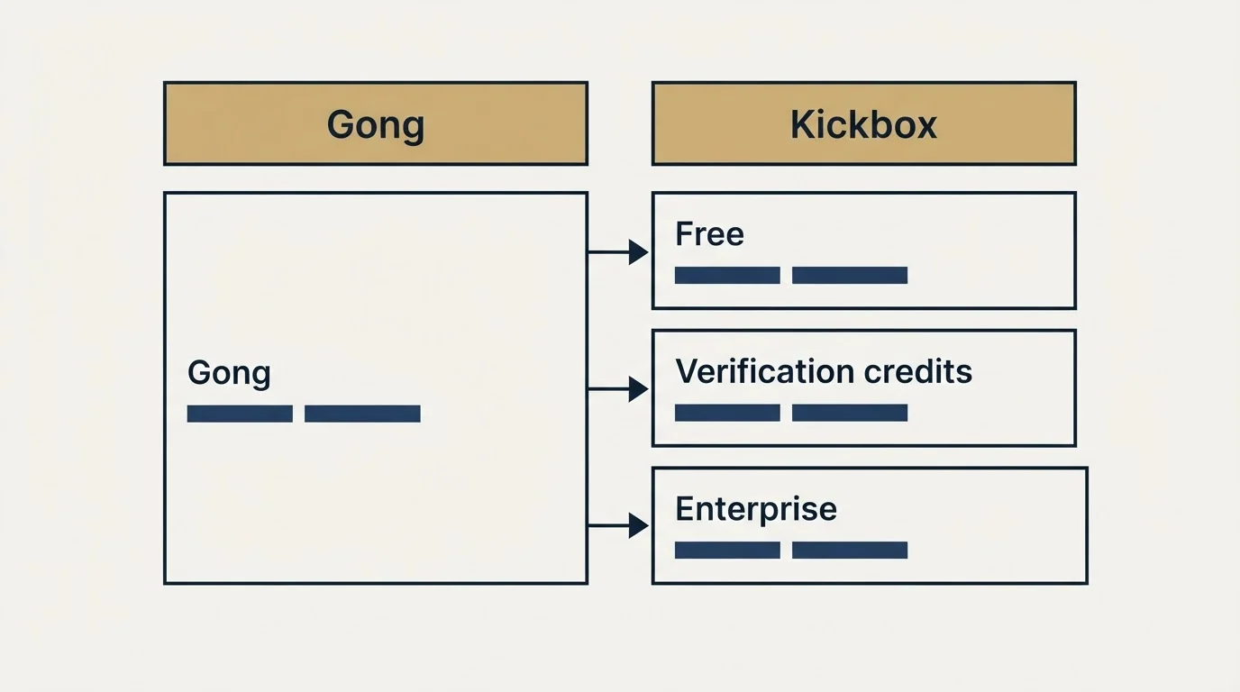 Pricing table: Pricing Comparison (Gong, Kickbox, Free, Verification credits)