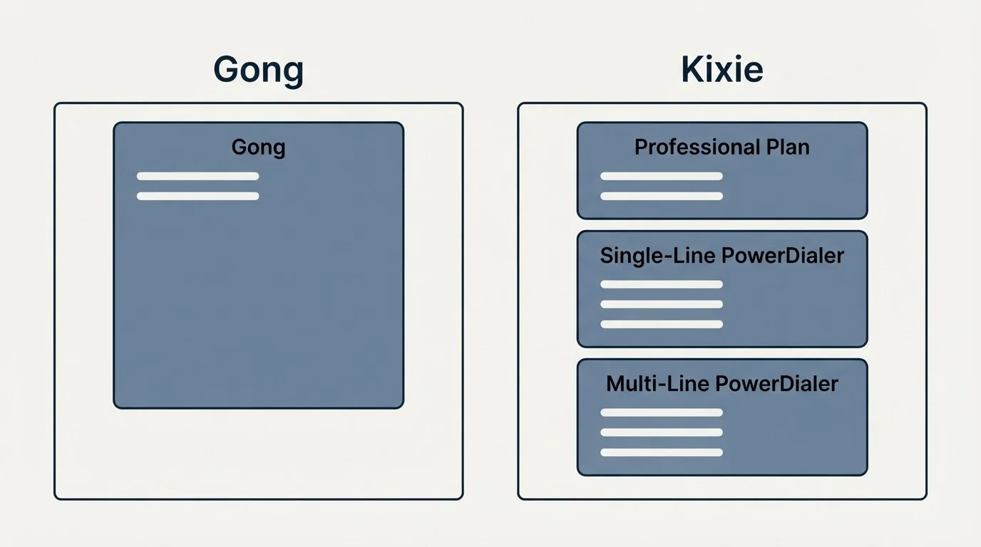 Pricing panels: Pricing Comparison (Gong, Kixie, Professional Plan, Single-Line PowerDialer)