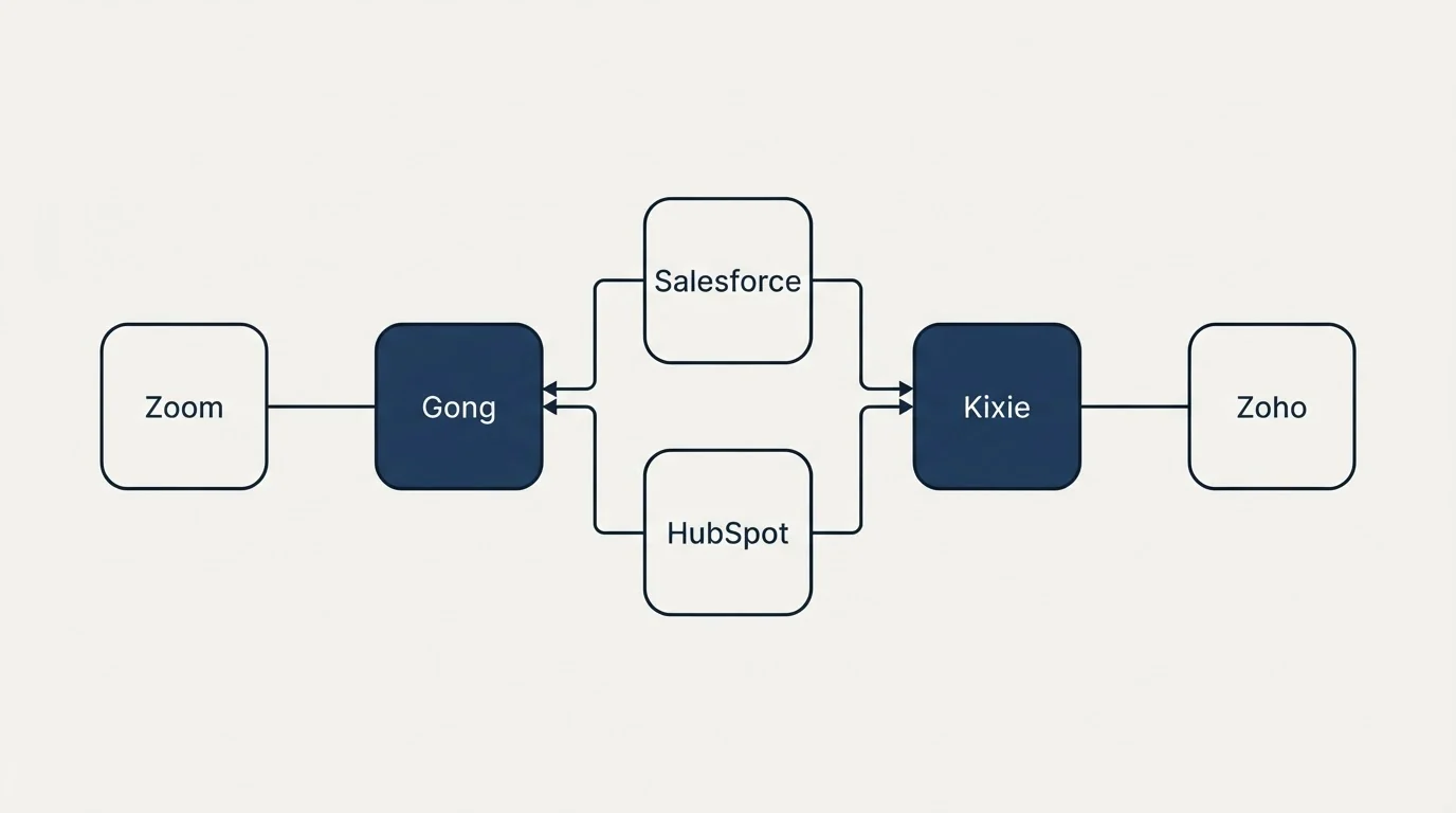 Integration flow: Integration Ecosystem (Gong, Kixie, Salesforce, HubSpot)