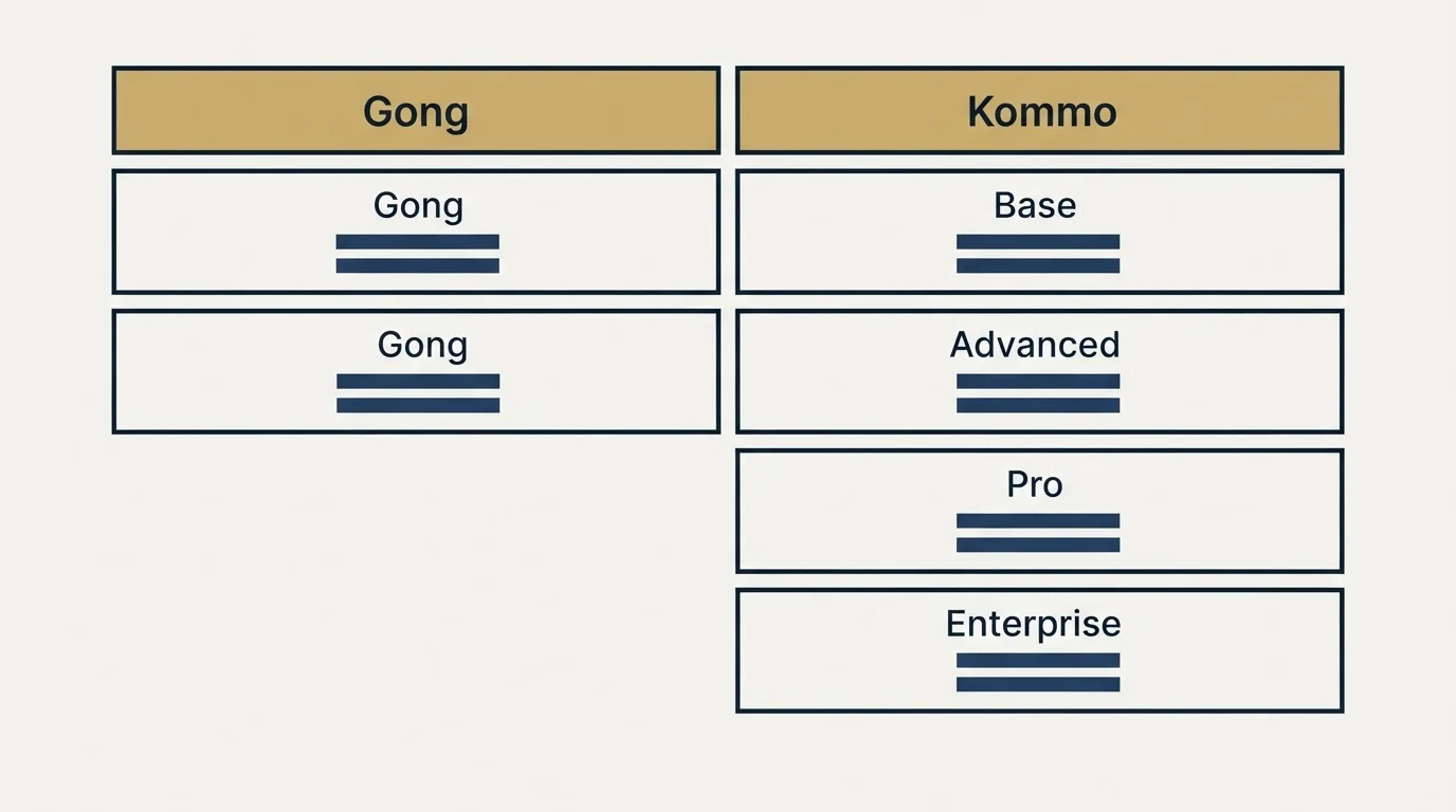Pricing table: Pricing Comparison (Gong, Kommo, Base, Advanced)