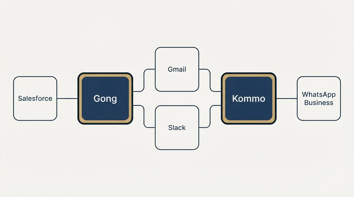 Integration schematic: Integration Ecosystem (Gong, Kommo, Gmail, Slack)