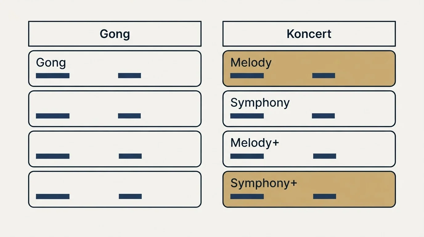 Pricing table: Pricing Comparison (Gong, Koncert, Melody, Symphony)