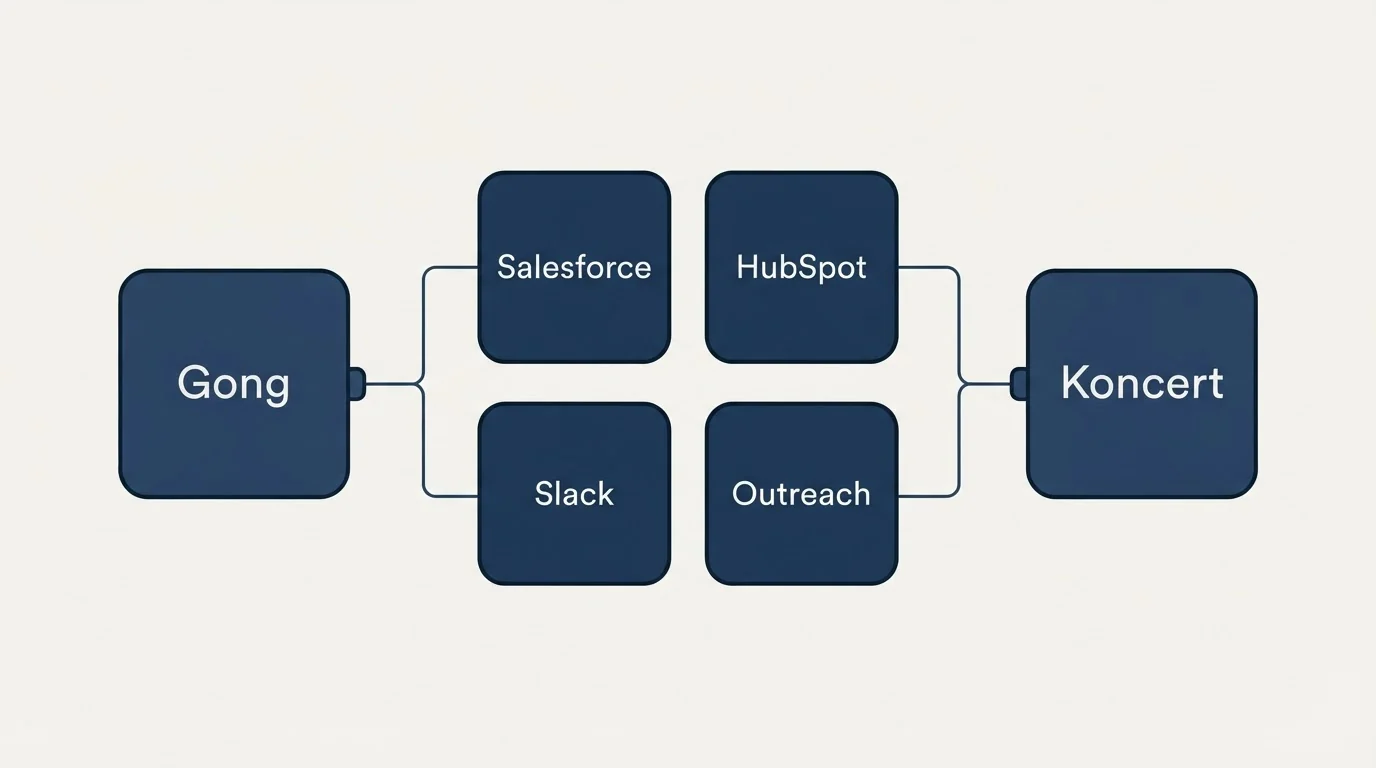Integration schematic: Integration Ecosystem (Gong, Koncert, Salesforce, HubSpot)