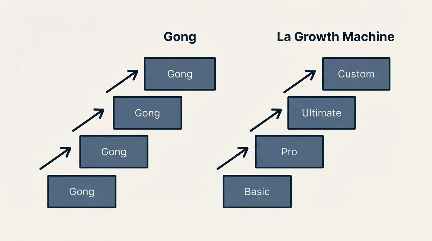 Pricing ladder: Pricing Comparison (Gong, La Growth Machine, Basic, Pro)