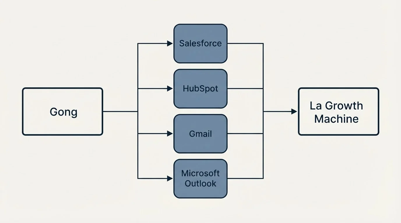 Integration flow: Integration Ecosystem (Gong, La Growth Machine, Salesforce, HubSpot)