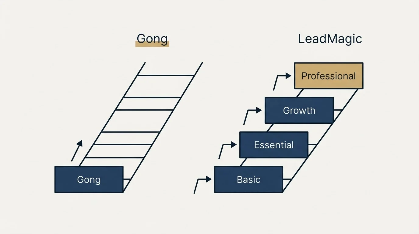 Pricing ladder: Pricing Comparison (Gong, LeadMagic, Basic, Essential)