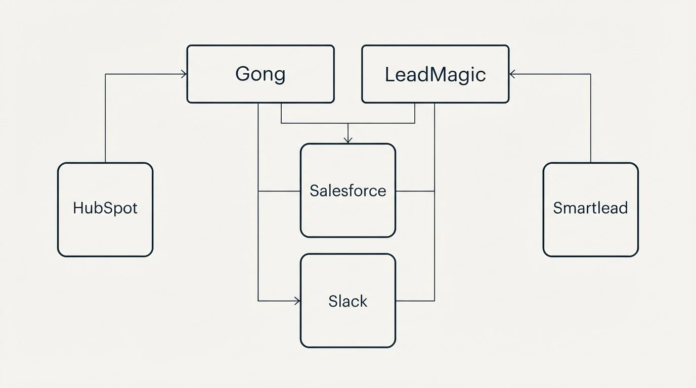 Integration grid: Integration Ecosystem (Gong, LeadMagic, Salesforce, Slack)