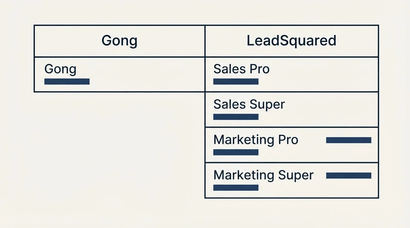 Pricing table: Pricing Comparison (Gong, LeadSquared, Sales Pro, Sales Super)