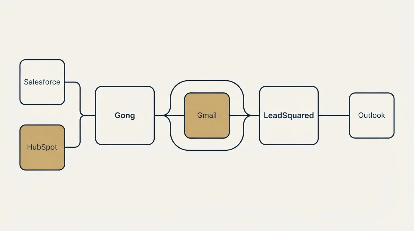 Integration schematic: Integration Ecosystem (Gong, LeadSquared, Gmail, Salesforce)