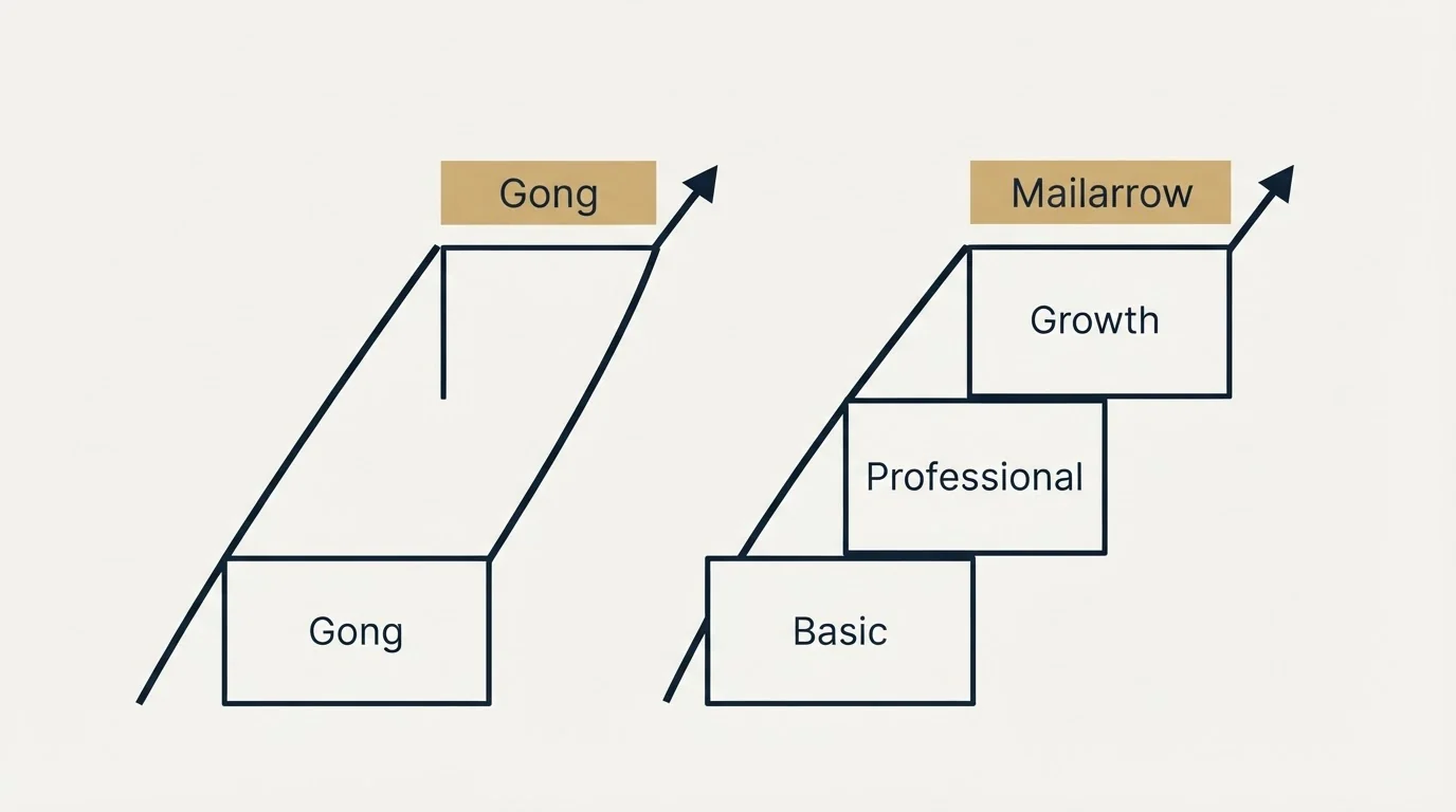 Pricing ladder: Pricing Comparison (Gong, Mailarrow, Basic, Professional)