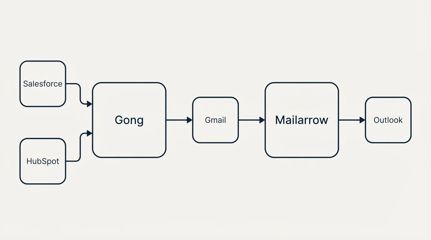 Integration flow: Integration Ecosystem (Gong, Mailarrow, Gmail, Salesforce)