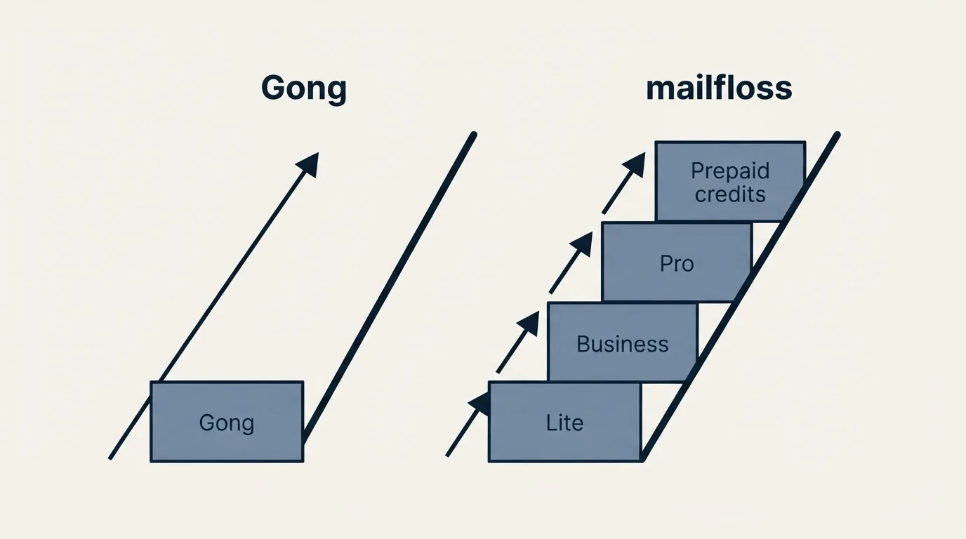 Pricing ladder: Pricing Comparison (Gong, mailfloss, Lite, Business)