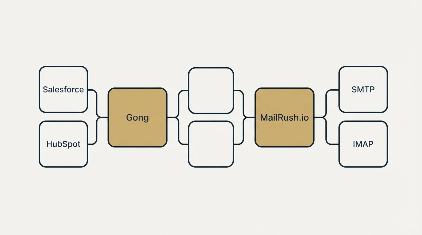 Integration schematic: Integration Ecosystem (Gong, MailRush.io, Salesforce, SMTP)