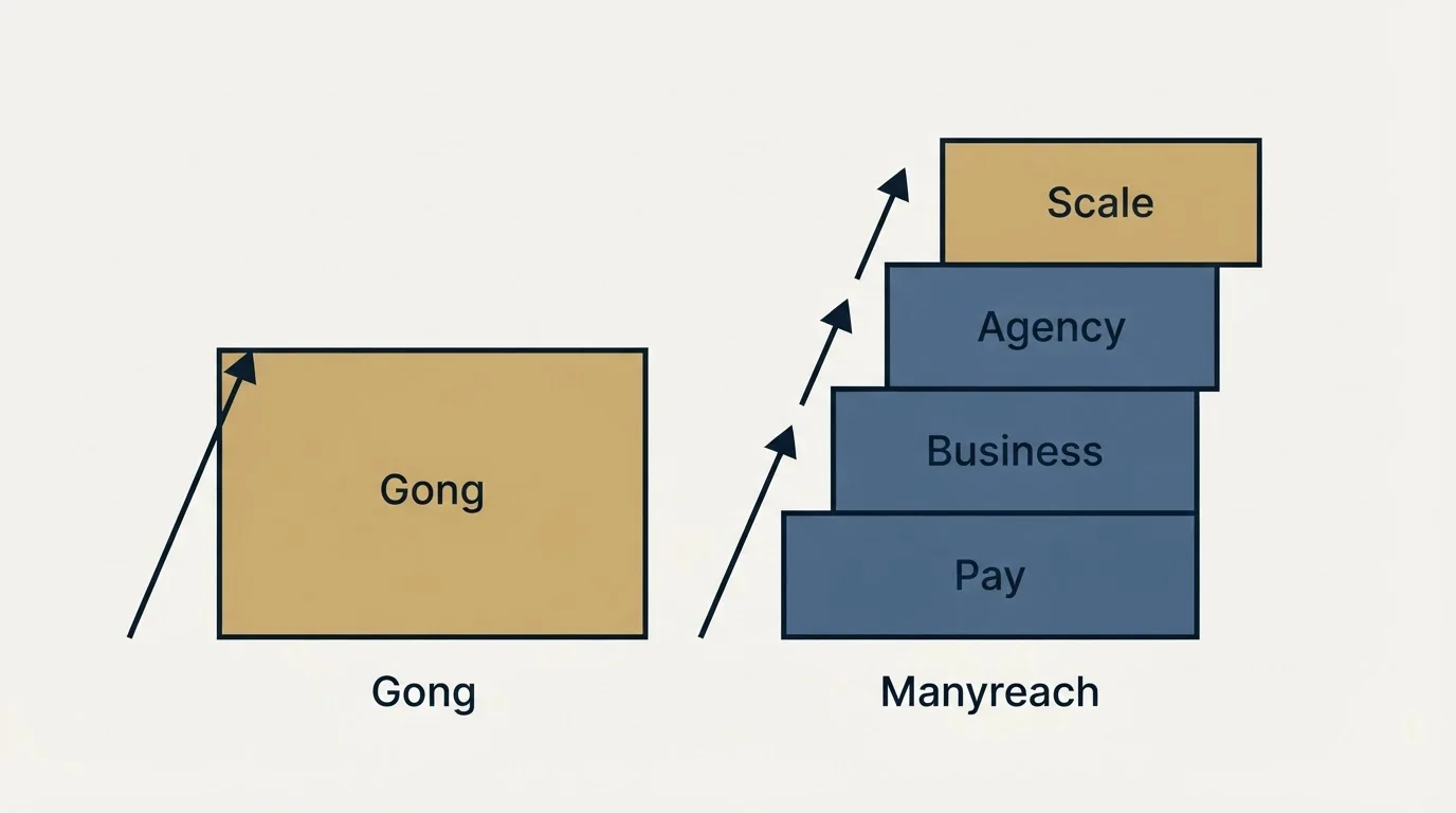 Pricing ladder: Pricing Comparison (Gong, Manyreach, Pay, Business)