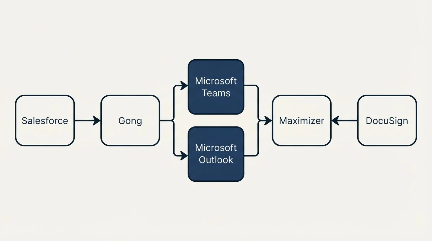 Integration flow: Integration Ecosystem (Gong, Maximizer, Microsoft Teams, Microsoft Outlook)