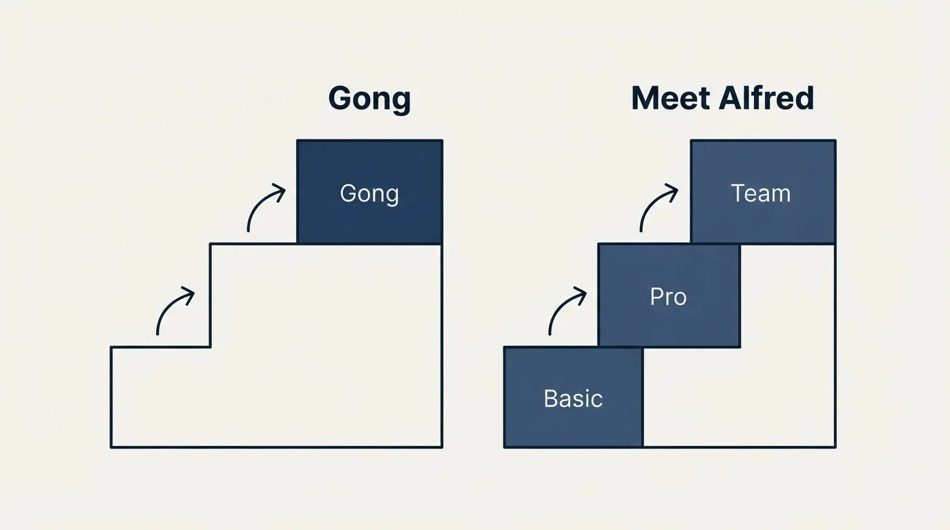 Pricing ladder: Pricing Comparison (Gong, Meet Alfred, Basic, Pro)