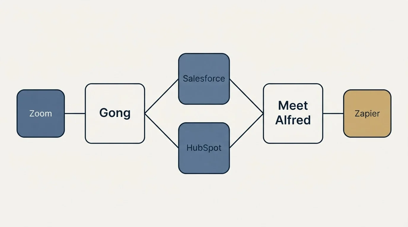 Integration schematic: Integration Ecosystem (Gong, Meet Alfred, Salesforce, HubSpot)