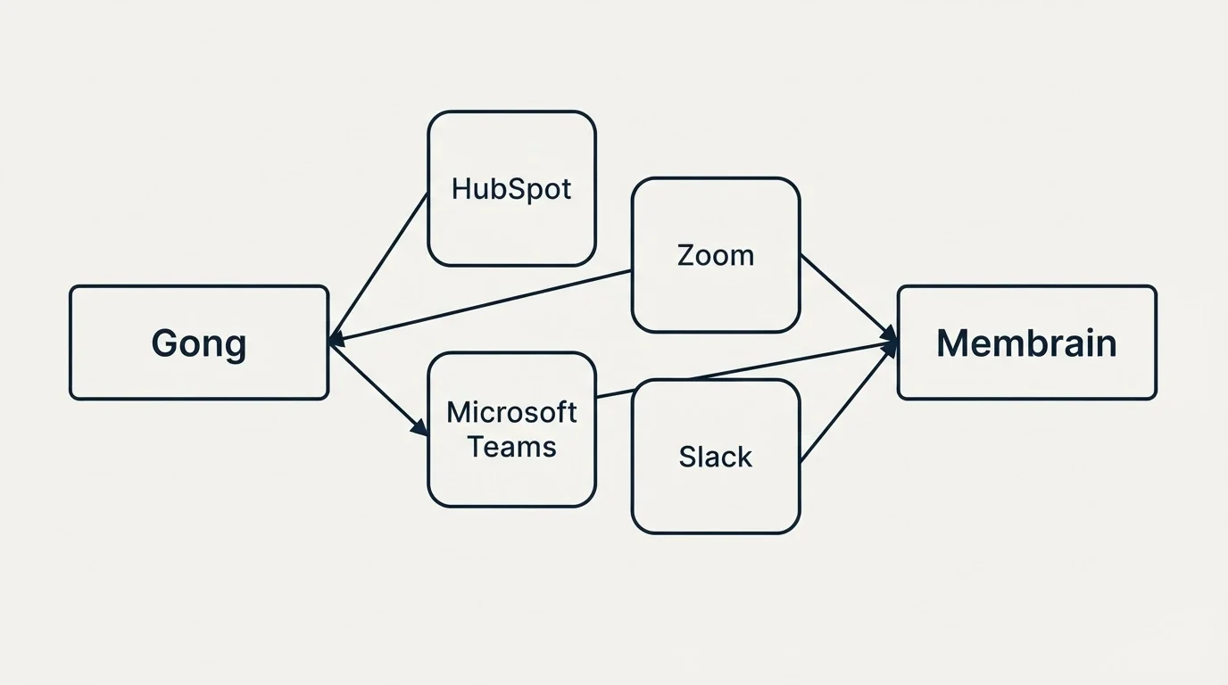Integration schematic: Integration Ecosystem (Gong, Membrain, HubSpot, Zoom)