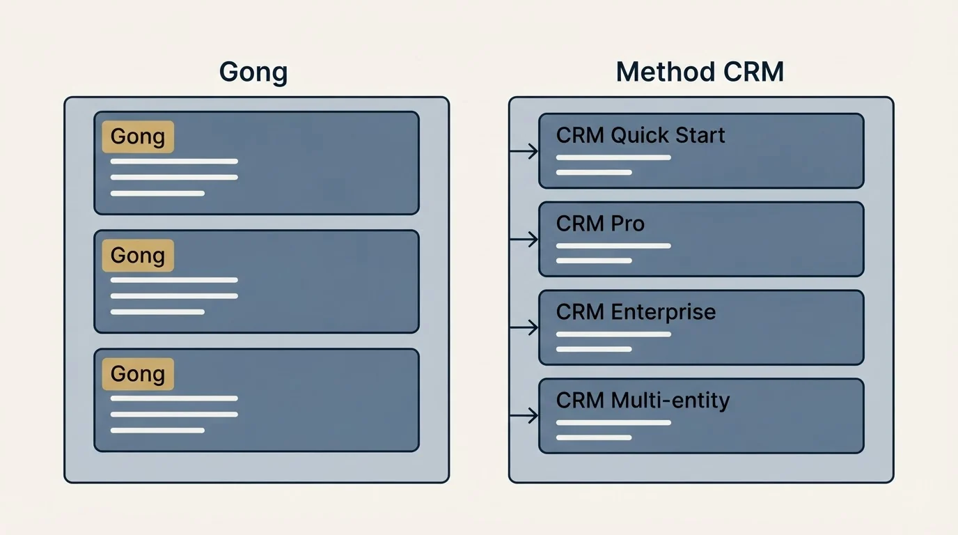 Pricing panels: Pricing Comparison (Gong, Method CRM, CRM Quick Start, CRM Pro)
