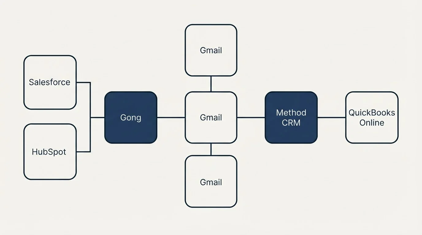 Integration flow: Integration Ecosystem (Gong, Method CRM, Gmail, Salesforce)