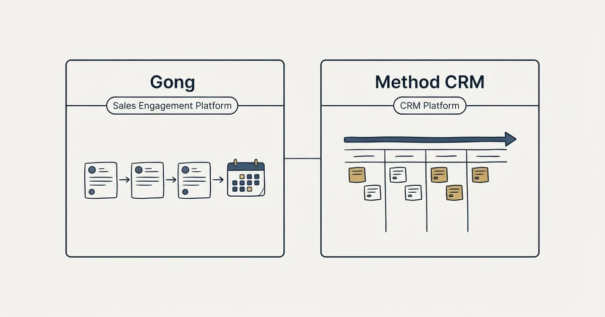 Side-by-side panels: Gong vs Method CRM (Sales Engagement Platform, CRM Platform)