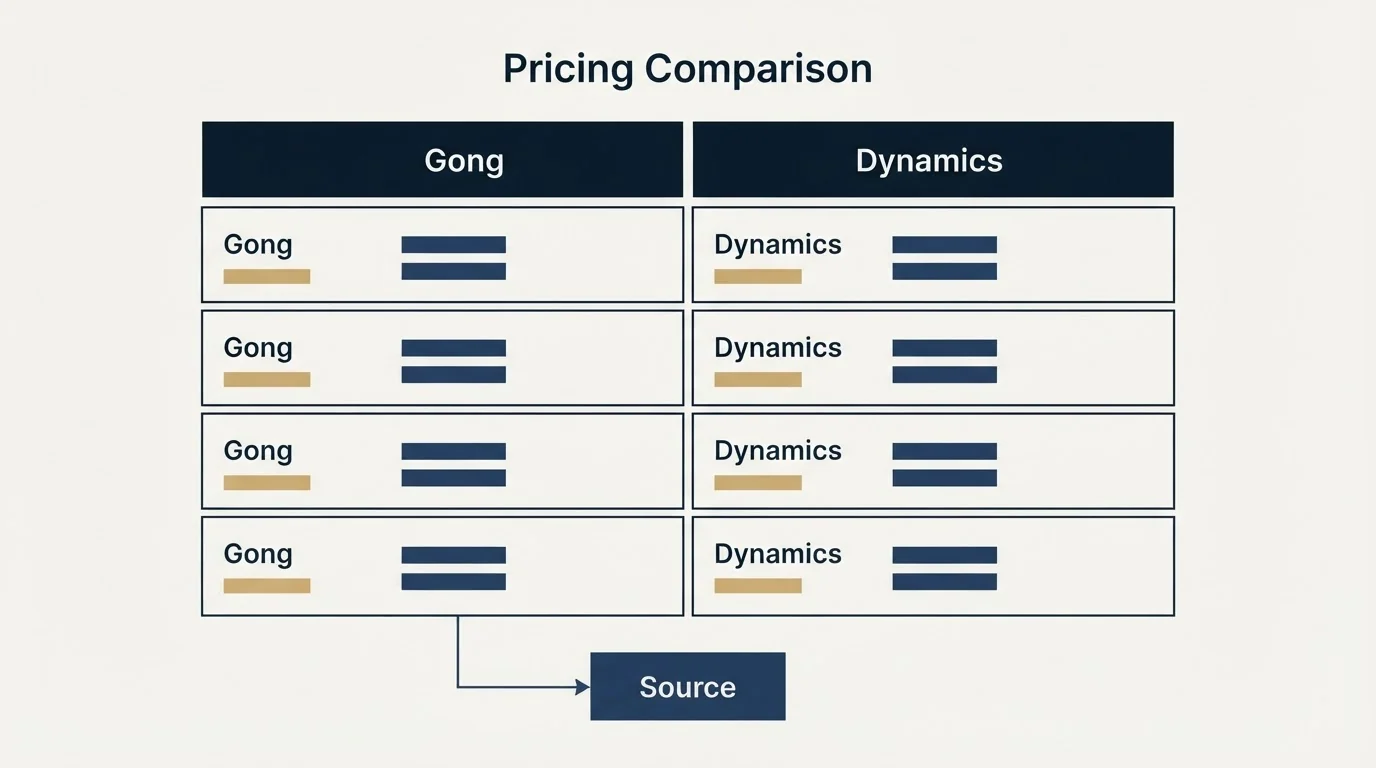 Pricing table: Pricing Comparison (Gong, Source, Dynamics, Pricing Comparison)