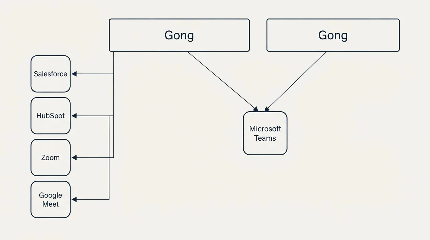 Integration grid: Integration Ecosystem (Gong, Microsoft Teams, Salesforce, HubSpot)