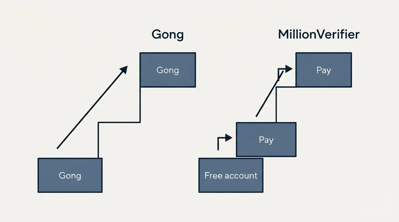 Pricing ladder: Pricing Comparison (Gong, MillionVerifier, Free account, Pay)
