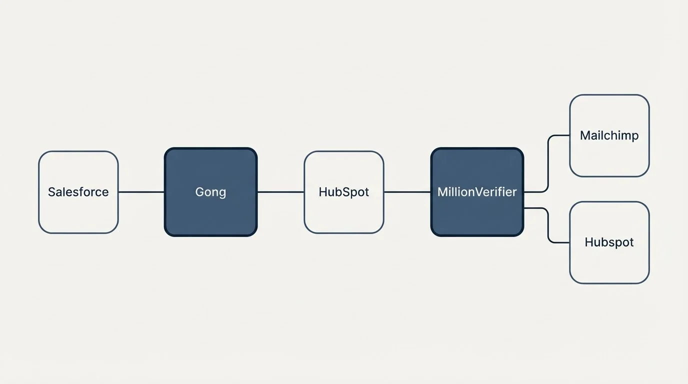 Integration schematic: Integration Ecosystem (Gong, MillionVerifier, HubSpot, Salesforce)