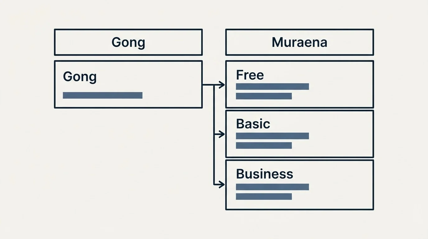 Pricing table: Pricing Comparison (Gong, Muraena, Free, Basic)