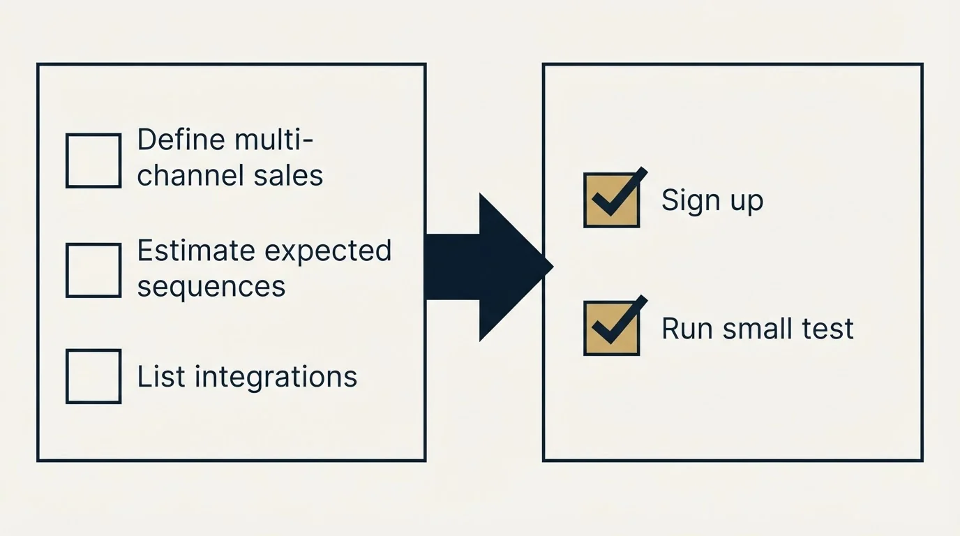 Before-and-after steps: Getting Started Checklist (Define multi-channel sales, Estimate expected sequences, List integrations, Sign up)