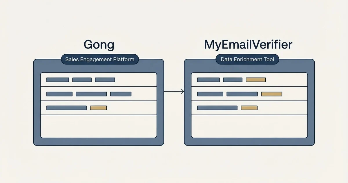 Side-by-side panels: Gong vs MyEmailVerifier (Sales Engagement Platform, Data Enrichment Tool)