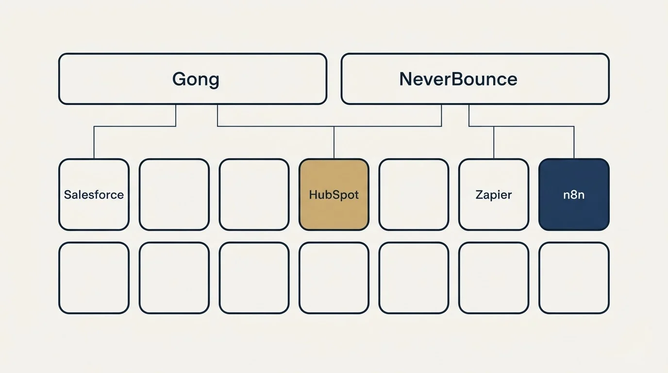 Integration grid: Integration Ecosystem (Gong, NeverBounce, HubSpot, Salesforce)