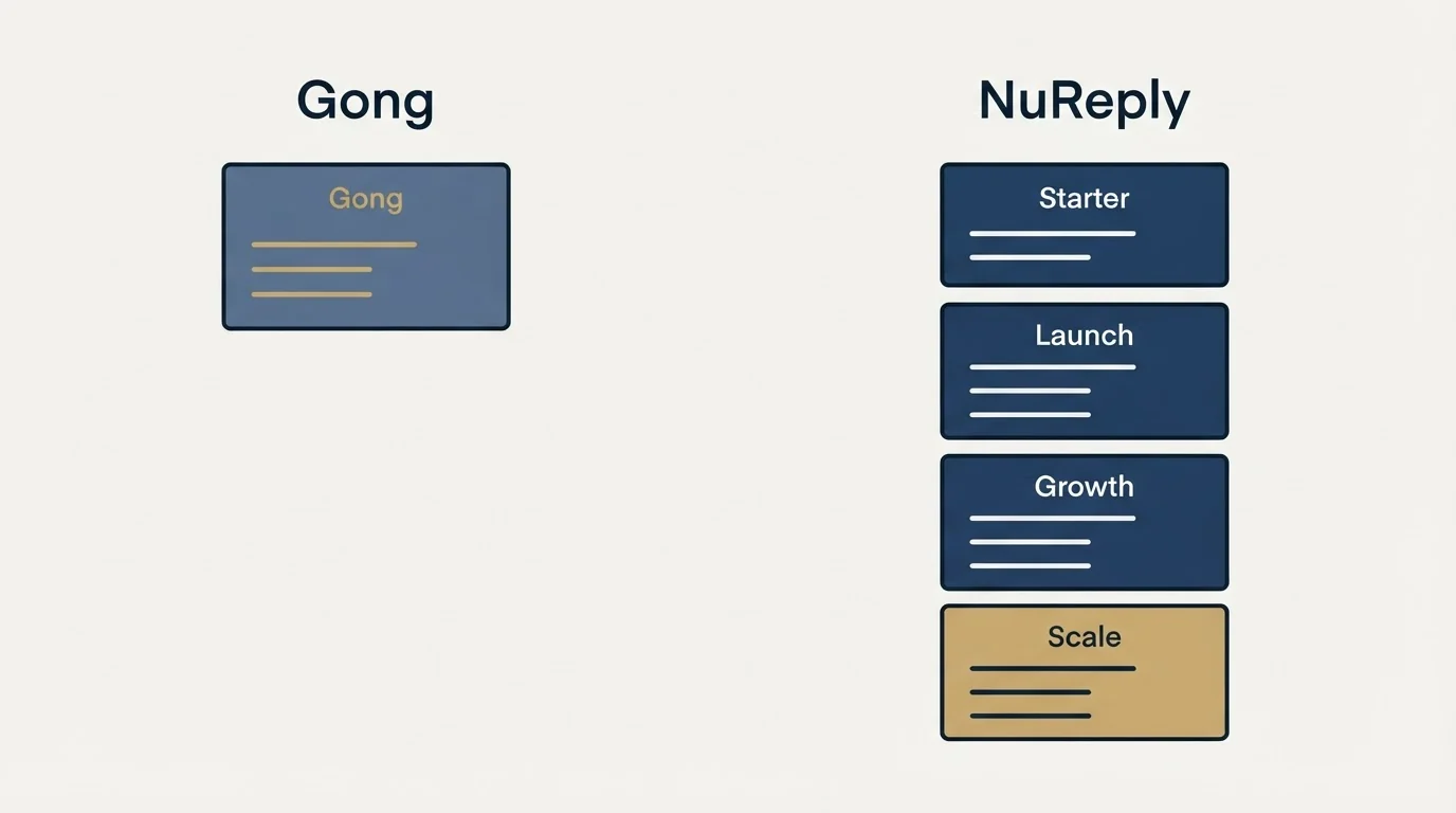 Pricing panels: Pricing Comparison (Gong, NuReply, Starter, Launch)