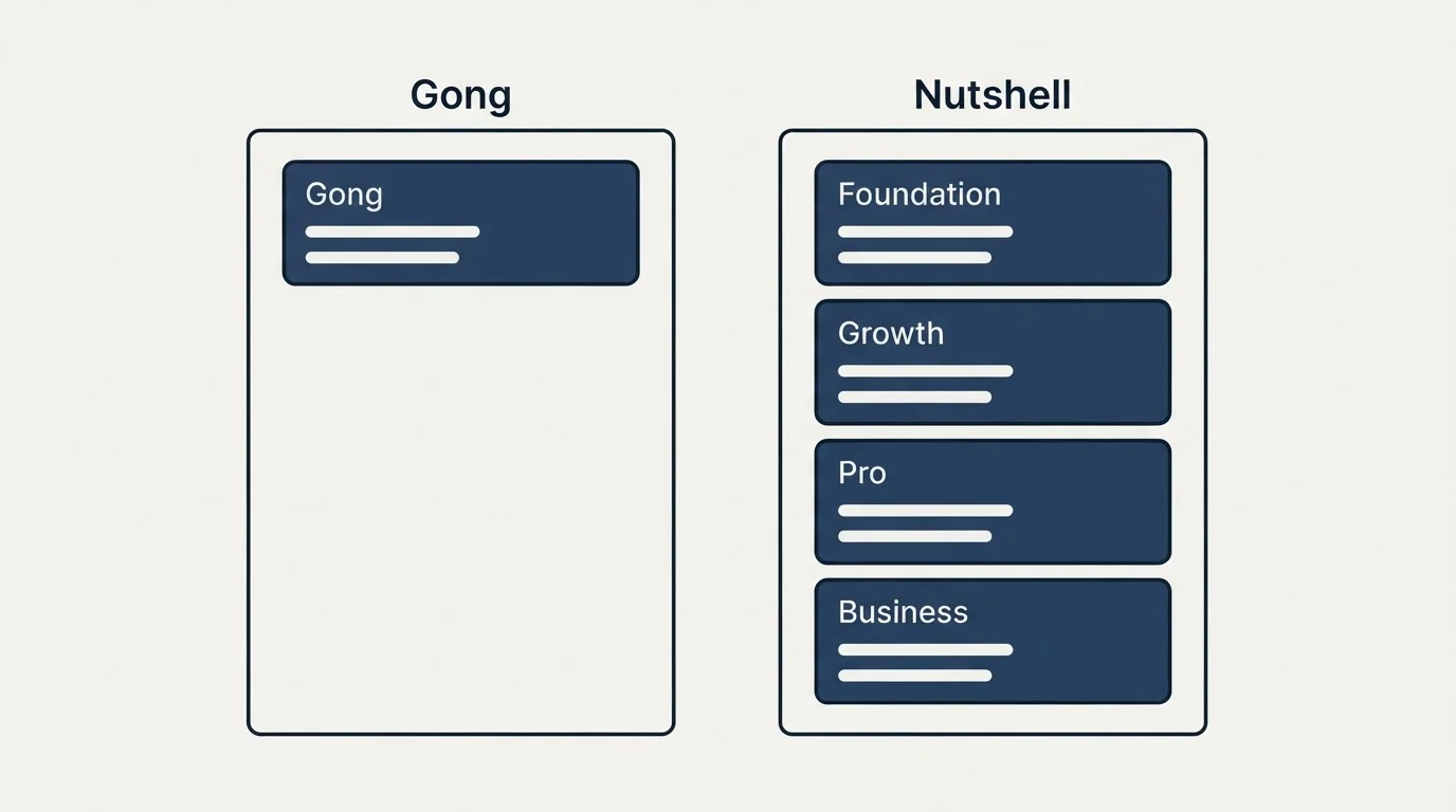 Pricing panels: Pricing Comparison (Gong, Nutshell, Foundation, Growth)