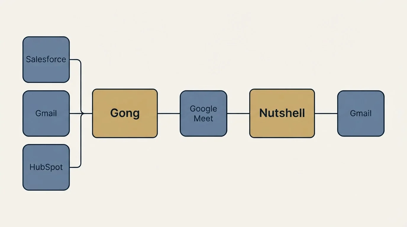 Integration schematic: Integration Ecosystem (Gong, Nutshell, Google Meet, Salesforce)
